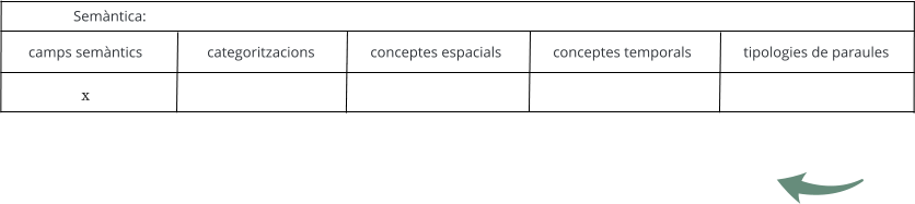 Semàntica:   camps semàntics categoritzacions   conceptes espacials  conceptes temporals  x tipologies de paraules